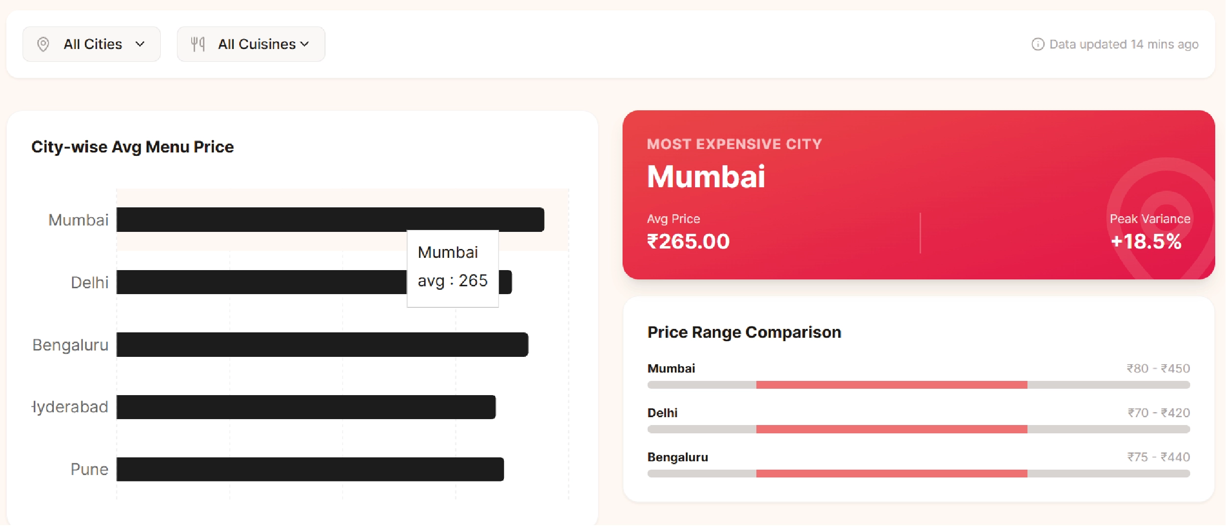 Navratri Mega Sale Price Tracking